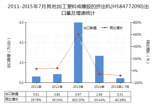 2011-2015年7月其他加工塑料或橡膠的擠出機(jī)(HS84772090)出口量及增速統(tǒng)計(jì)